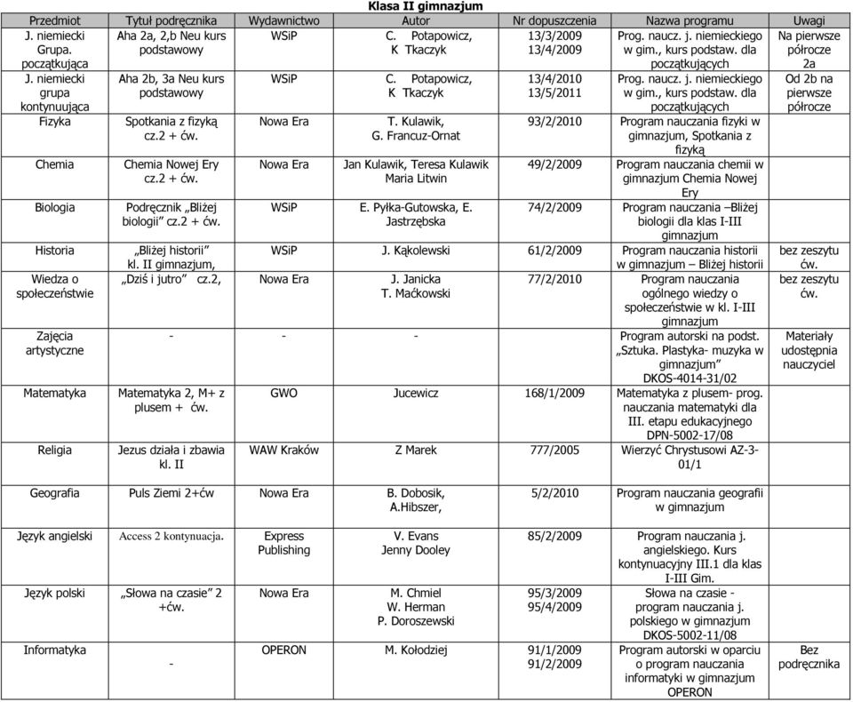 niemiecki grupa kontynuująca Fizyka Chemia Biologia Wiedza o społeczeństwie Zajęcia artystyczne Matematyka Aha 2b, 3a Neu kurs podstawowy Spotkania z fizyką cz.2 + Chemia Nowej Ery cz.