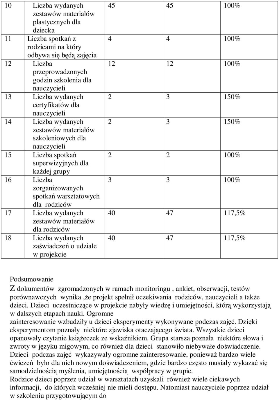 zaświadczeń o udziale w projekcie 4 4 100% 12 12 100% 2 3 150% 2 3 150% 2 2 100% 3 3 100% 40 47 117,5% 40 47 117,5% Podsumowanie Z dokumentów zgromadzonych w ramach monitoringu, ankiet, obserwacji,