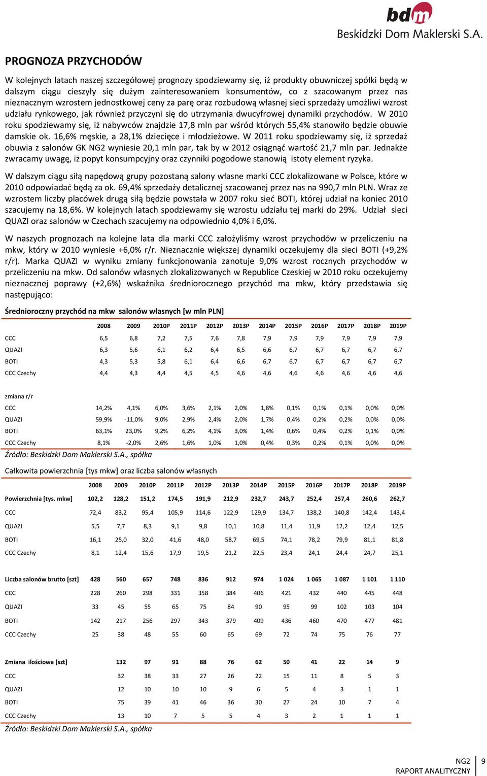 dynamiki przychodów. W 2010 roku spodziewamy się, iż nabywców znajdzie 17,8 mln par wśród których 55,4% stanowiło będzie obuwie damskie ok. 16,6% męskie, a 28,1% dziecięce i młodzieżowe.