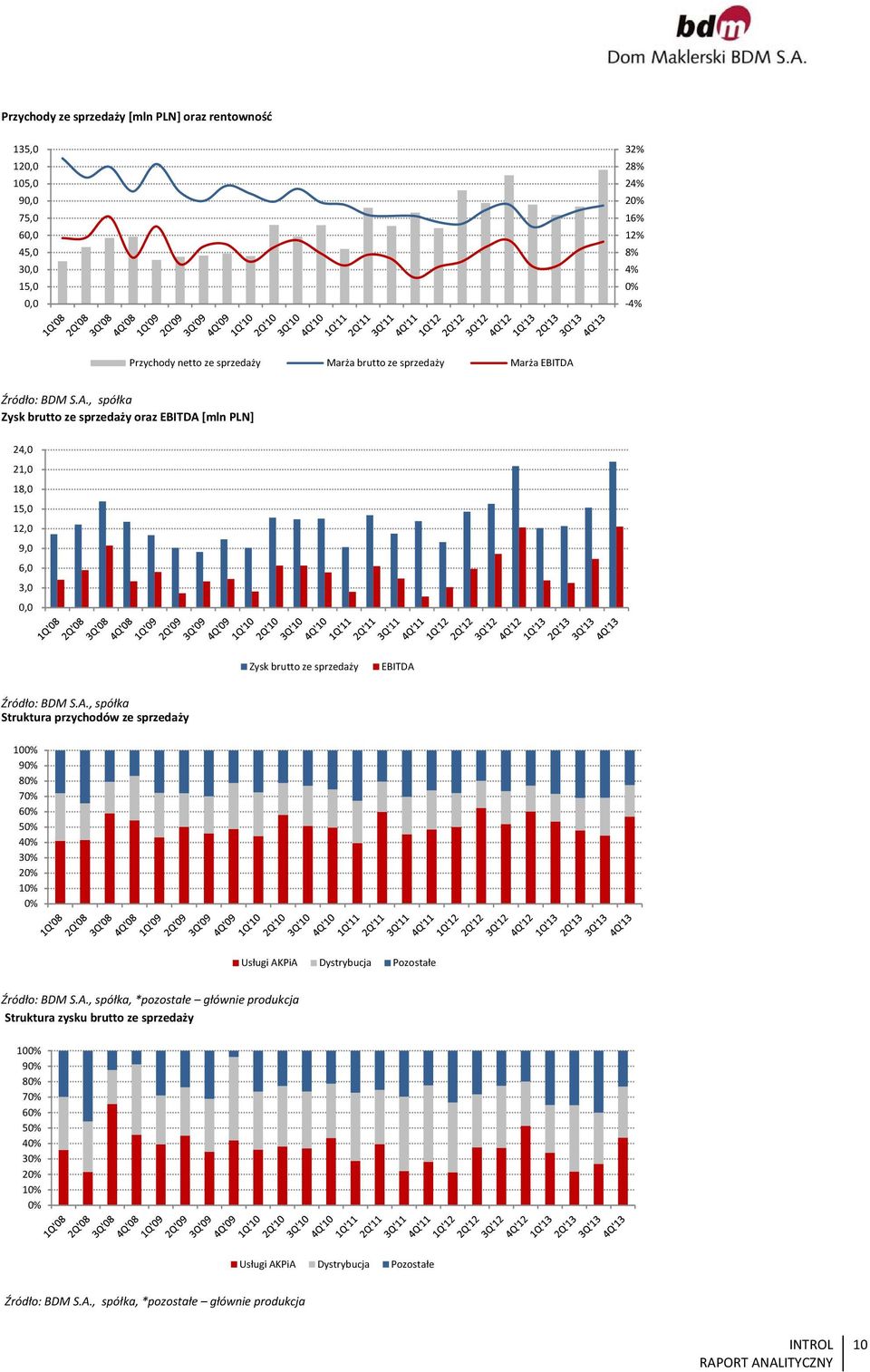 sprzedaży EBITDA Struktura przychodów ze sprzedaży 100% 90% 80% 70% 60% 50% 40% 30% 20% 10% 0% Usługi AKPiA Dystrybucja Pozostałe, *pozostałe