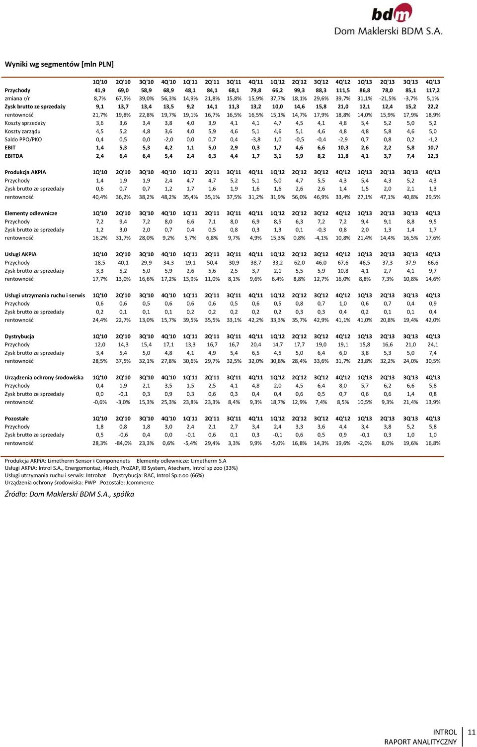 21,0 12,1 12,4 15,2 22,2 rentowność 21,7% 19,8% 22,8% 19,7% 19,1% 16,7% 16,5% 16,5% 15,1% 14,7% 17,9% 18,8% 14,0% 15,9% 17,9% 18,9% Koszty sprzedaży 3,6 3,6 3,4 3,8 4,0 3,9 4,1 4,1 4,7 4,5 4,1 4,8