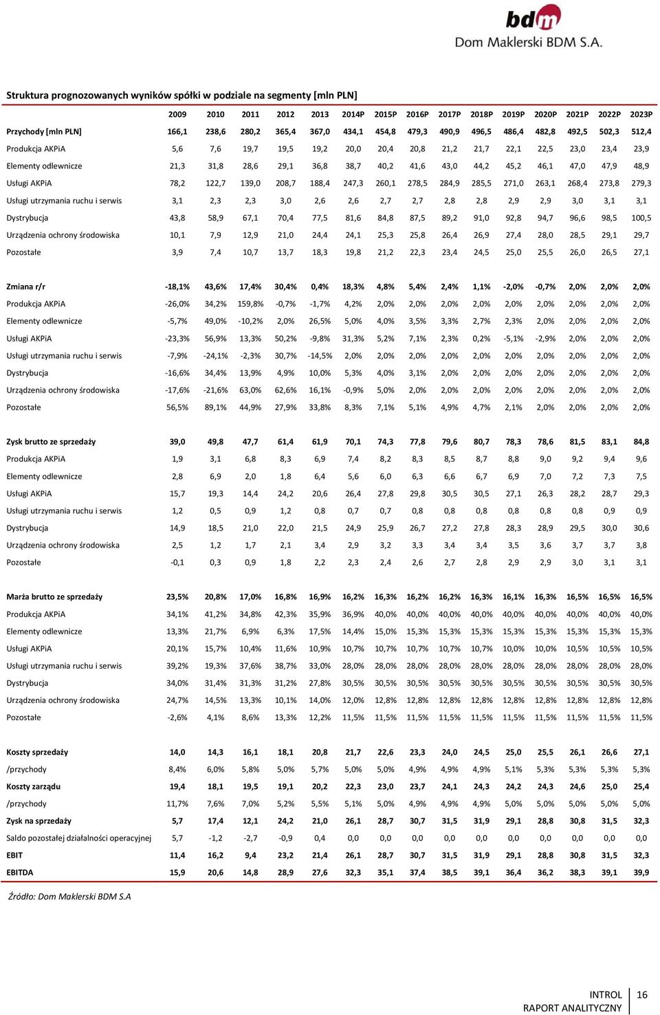 36,8 38,7 40,2 41,6 43,0 44,2 45,2 46,1 47,0 47,9 48,9 Usługi AKPiA 78,2 122,7 139,0 208,7 188,4 247,3 260,1 278,5 284,9 285,5 271,0 263,1 268,4 273,8 279,3 Usługi utrzymania ruchu i serwis 3,1 2,3