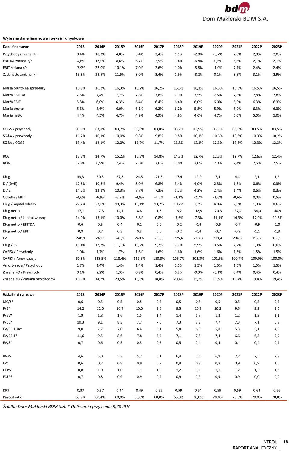 1,9% 8,2% 0,1% 8,3% 3,1% 2,9% Marża brutto na sprzedaży 16,9% 16,2% 16,3% 16,2% 16,2% 16,3% 16,1% 16,3% 16,5% 16,5% 16,5% Marża EBITDA 7,5% 7,4% 7,7% 7,8% 7,8% 7,9% 7,5% 7,5% 7,8% 7,8% 7,8% Marża