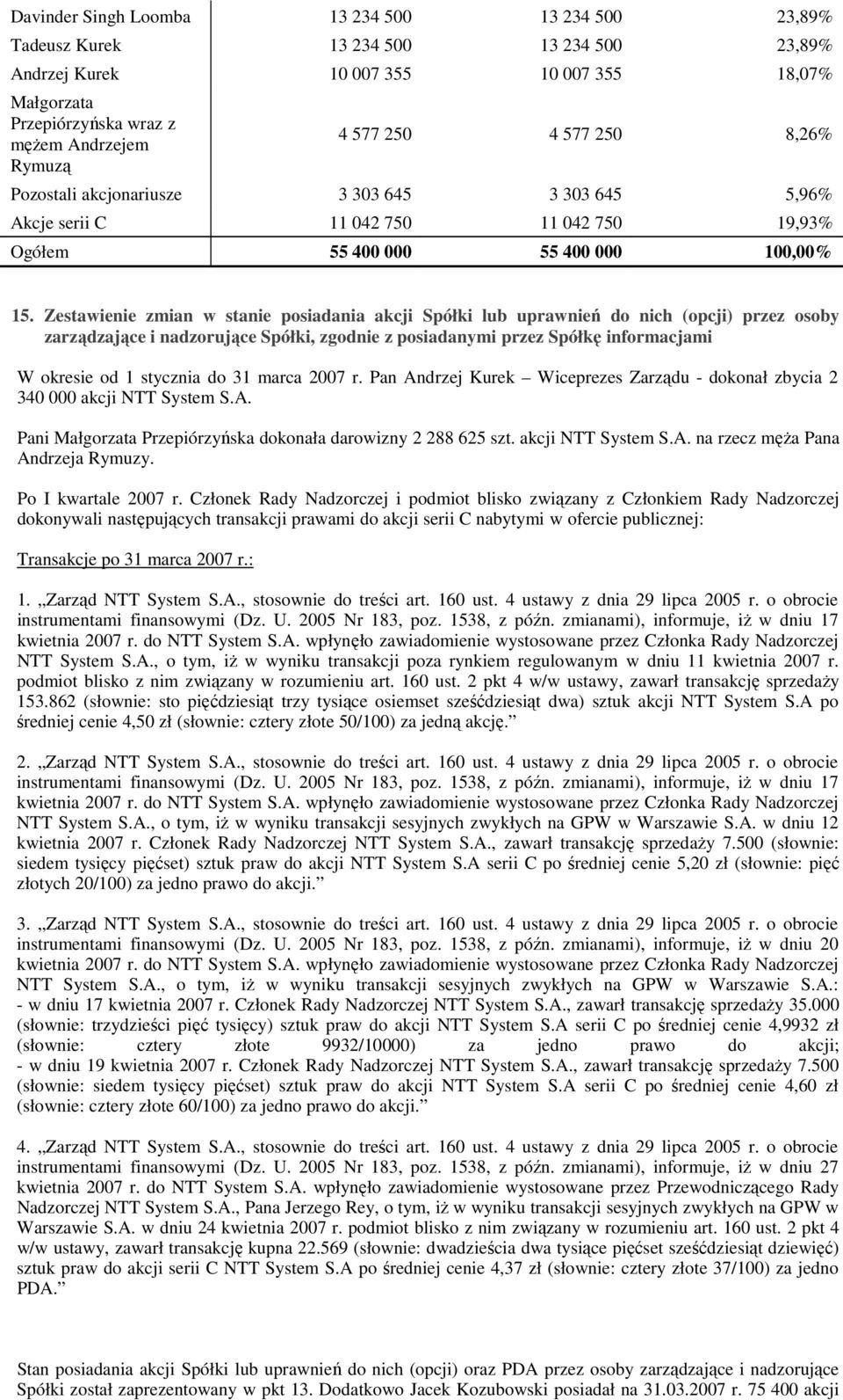 Zestawienie zmian w stanie posiadania akcji Spółki lub uprawnień do nich (opcji) przez osoby zarządzające i nadzorujące Spółki, zgodnie z posiadanymi przez Spółkę informacjami W okresie od 1 stycznia