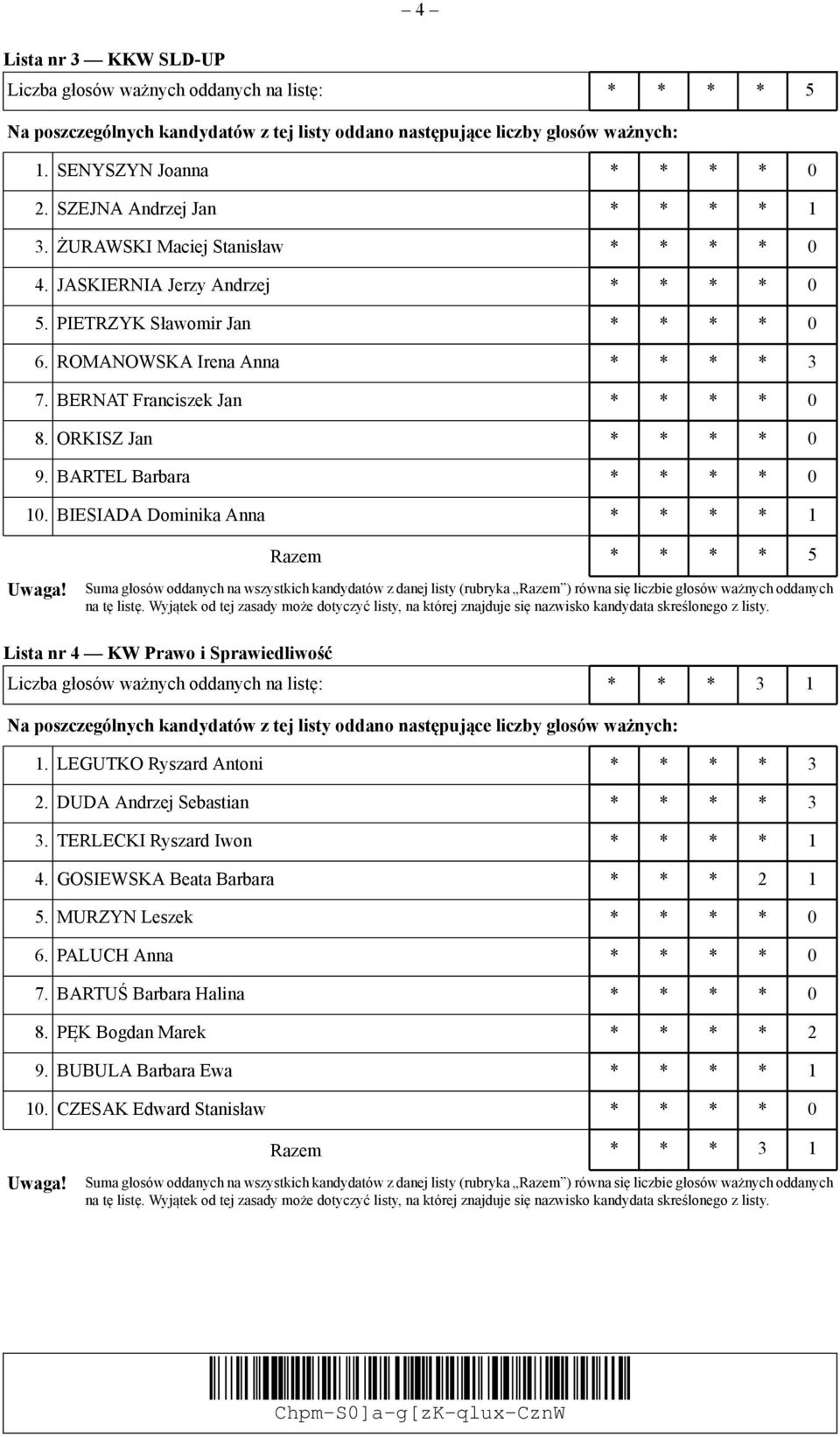 BIESIADA Dominika Anna * * * * 1 Razem * * * * 5 Lista nr 4 KW Prawo i Sprawiedliwość Liczba głosów ważnych oddanych na listę: * * * 3 1 1. LEGUTKO Ryszard Antoni * * * * 3 2.