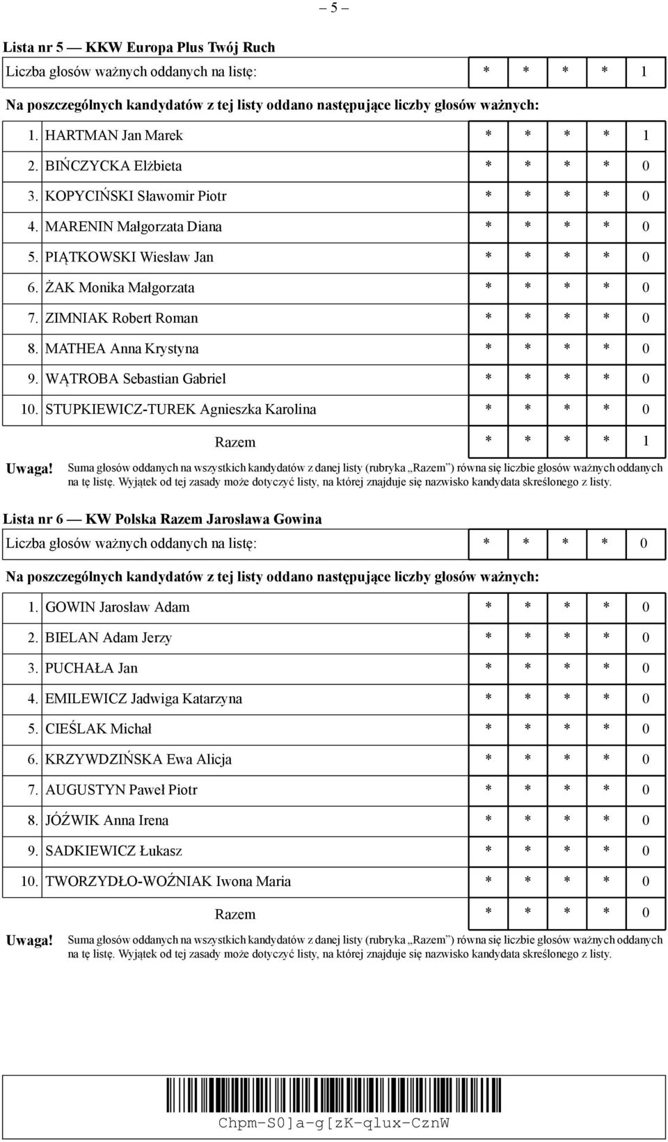 STUPKIEWICZ-TUREK Agnieszka Karolina Razem * * * * 1 Lista nr 6 KW Polska Razem Jarosława Gowina Liczba głosów ważnych oddanych na listę: 1. GOWIN Jarosław Adam 2.