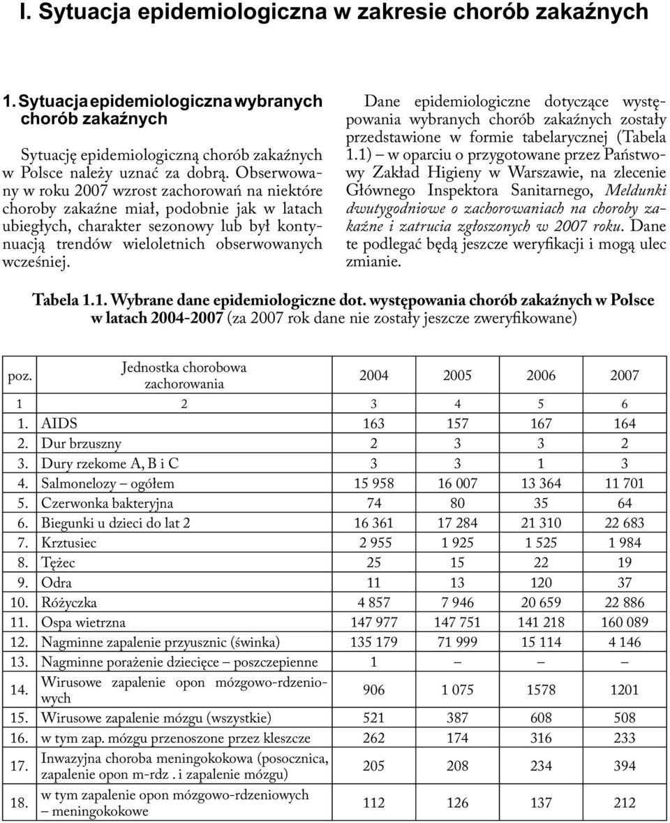 Dane epidemiologiczne dotyczące występowania wybranych chorób zakaźnych zostały przedstawione w formie tabelarycznej (Tabela 1.