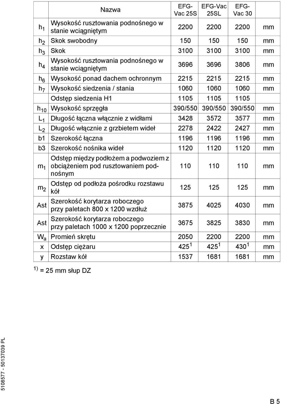 1105 1105 1105 h 10 Wysokość sprzęgła 390/550 390/550 390/550 mm L 1 Długość łączna włącznie z widłami 3428 3572 3577 mm L 2 Długość włącznie z grzbietem wideł 2278 2422 2427 mm b1 Szerokość łączna