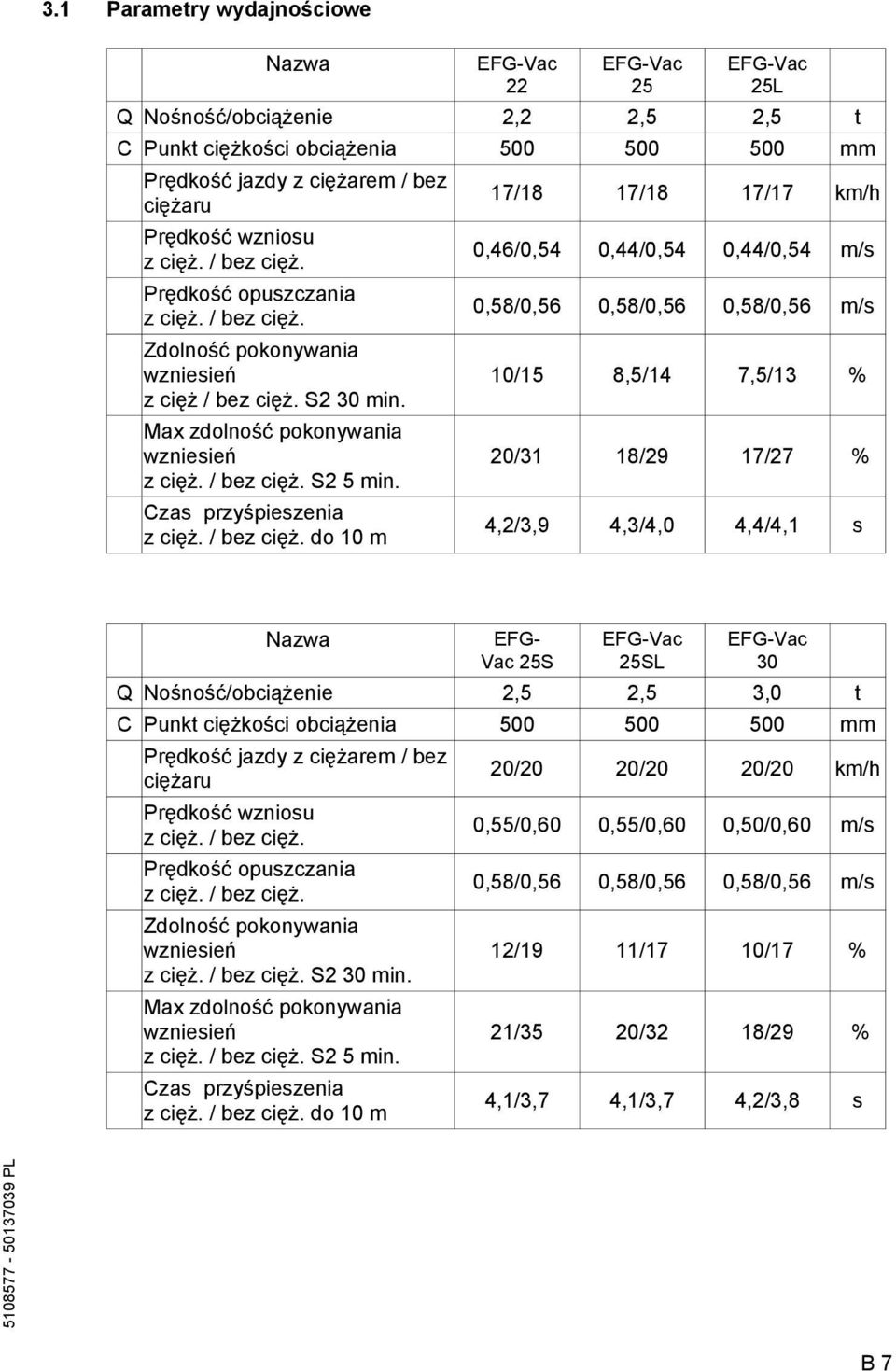 S2 30 min. Max zdolność pokonywania wzniesień 20/31 18/29 17/27 % z cięż. / bez cięż.