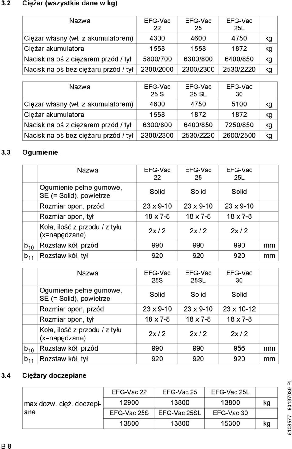 2530/2220 kg Nazwa EFG-Vac 25 S EFG-Vac 25 SL EFG-Vac 30 Ciężar własny (wł.