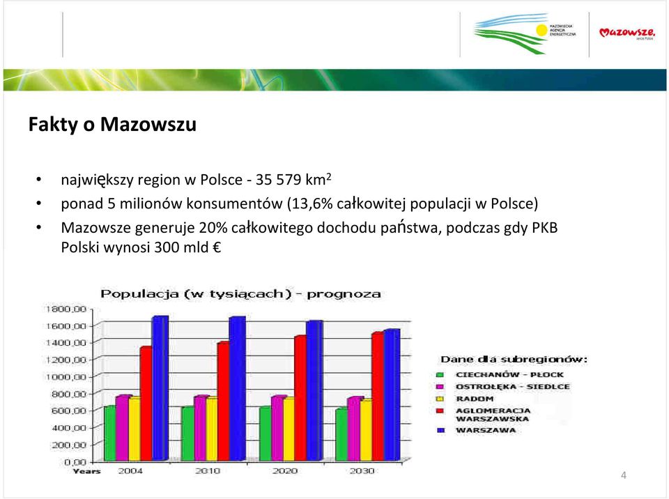 populacji w Polsce) Mazowsze generuje 20% całkowitego