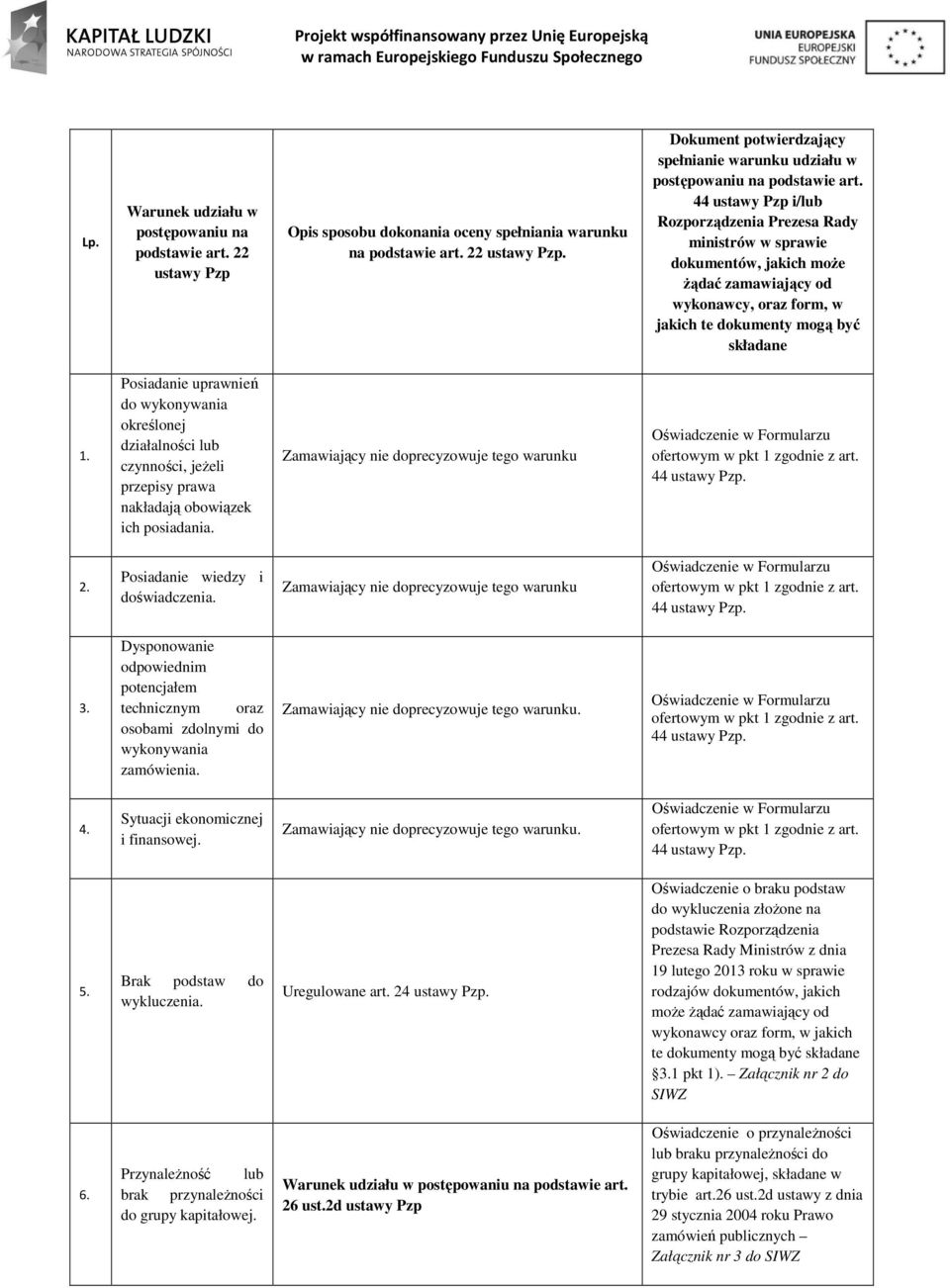 Posiadanie uprawnień do wykonywania określonej działalności lub czynności, jeżeli przepisy prawa nakładają obowiązek ich posiadania.