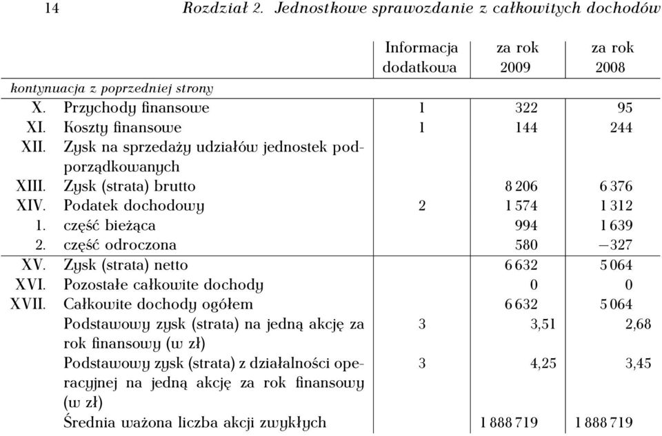 część bieżąca 994 1 639 2. część odroczona 580 327 XV. Zysk (strata) netto 6 632 5 064 XVI. Pozostałe całkowite dochody 0 0 XVII.