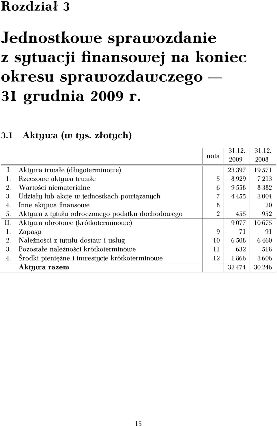 Udziały lub akcje w jednostkach powiązanych 7 4 455 3 004 4. Inne aktywa finansowe 8 20 5. Aktywa z tytułu odroczonego podatku dochodowego 2 455 952 II.