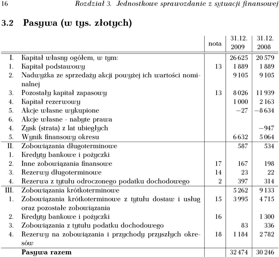 Akcje własne wykupione 27 8 634 6. Akcje własne - nabyte prawa 4. Zysk (strata) z lat ubiegłych 947 5. Wynik finansowy okresu 6 632 5 064 II. Zobowiązania długoterminowe 587 534 1.