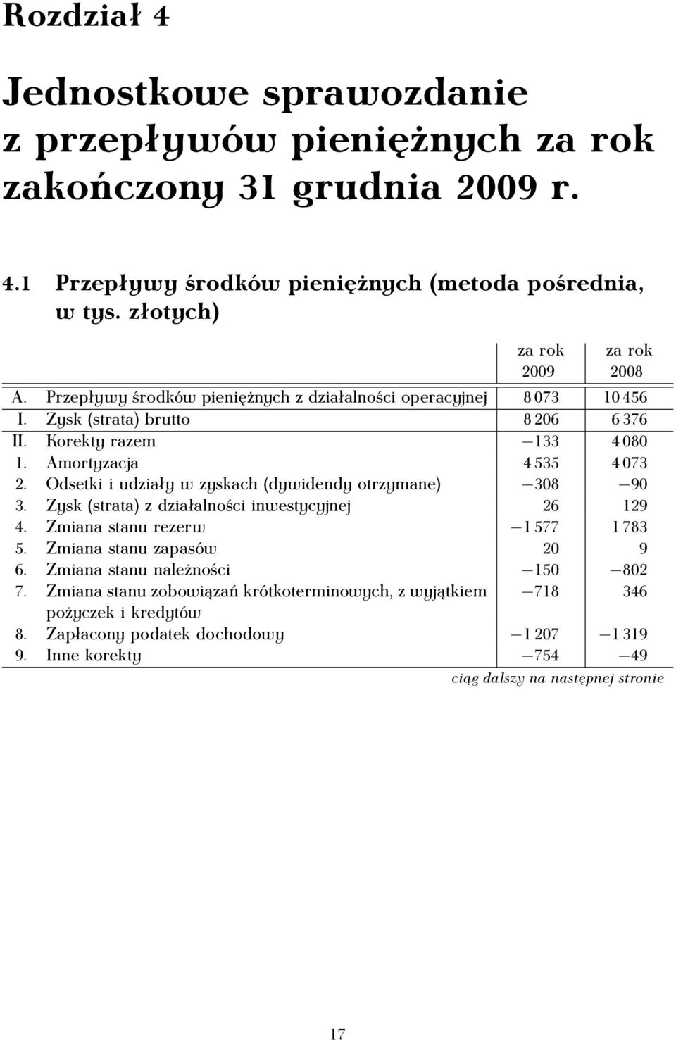 Amortyzacja 4 535 4 073 2. Odsetki i udziały w zyskach (dywidendy otrzymane) 308 90 3. Zysk (strata) z działalności inwestycyjnej 26 129 4. Zmiana stanu rezerw 1 577 1 783 5.