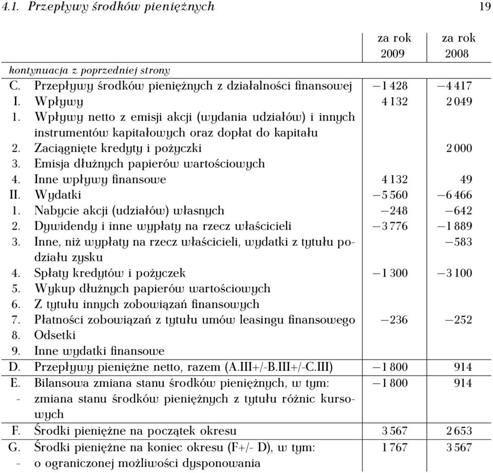 Inne wpływy finansowe 4 132 49 II. Wydatki 5 560 6 466 1. Nabycie akcji (udziałów) własnych 248 642 2. Dywidendy i inne wypłaty na rzecz właścicieli 3 776 1 889 3.