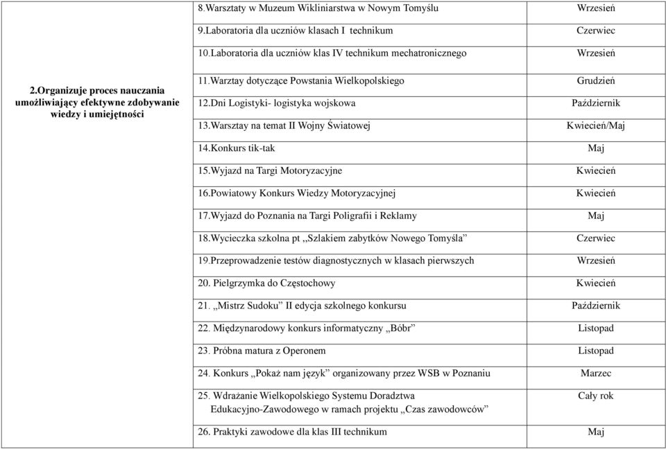 Konkurs tik-tak 15.Wyjazd na Targi Motoryzacyjne 16.Powiatowy Konkurs Wiedzy Motoryzacyjnej 17.Wyjazd do Poznania na Targi Poligrafii i Reklamy 18.