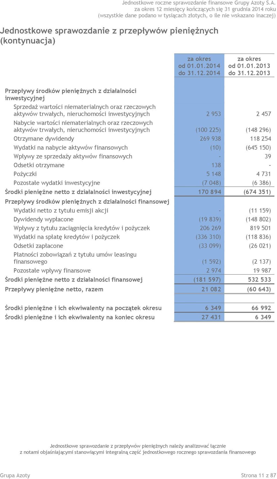 Nabycie wartości niematerialnych oraz rzeczowych aktywów trwałych, nieruchomości inwestycyjnych (100 225) (148 296) Otrzymane dywidendy 269 938 118 254 Wydatki na nabycie aktywów finansowych (10)