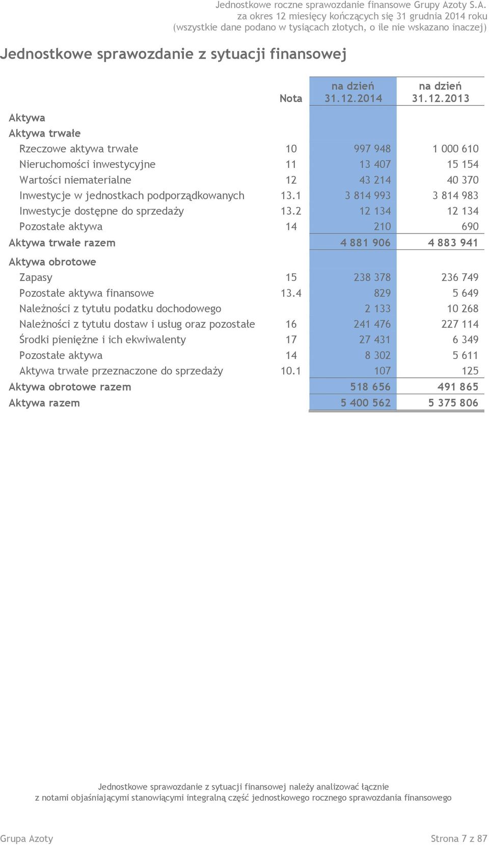 2 12 134 12 134 Pozostałe aktywa 14 210 690 Aktywa trwałe razem 4 881 906 4 883 941 Aktywa obrotowe Zapasy 15 238 378 236 749 Pozostałe aktywa finansowe 13.