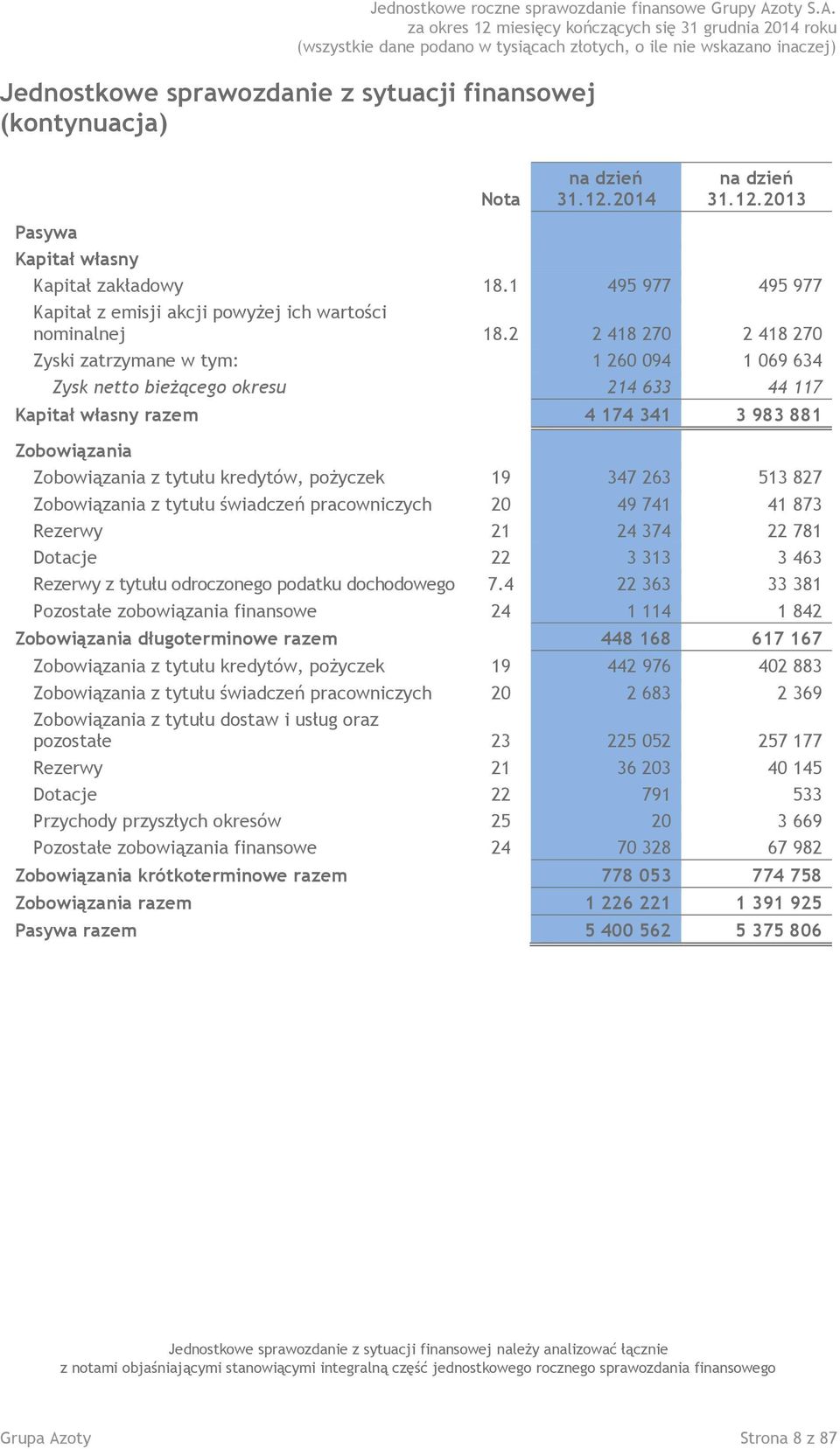 pożyczek 19 347 263 513 827 Zobowiązania z tytułu świadczeń pracowniczych 20 49 741 41 873 Rezerwy 21 24 374 22 781 Dotacje 22 3 313 3 463 Rezerwy z tytułu odroczonego podatku dochodowego 7.