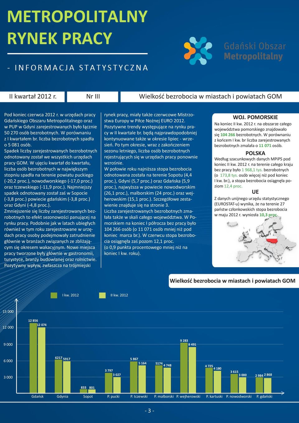 Spadek liczby zarejestrowanych bezrobotnych odnotowany został we wszystkich urzędach pracy GOM.