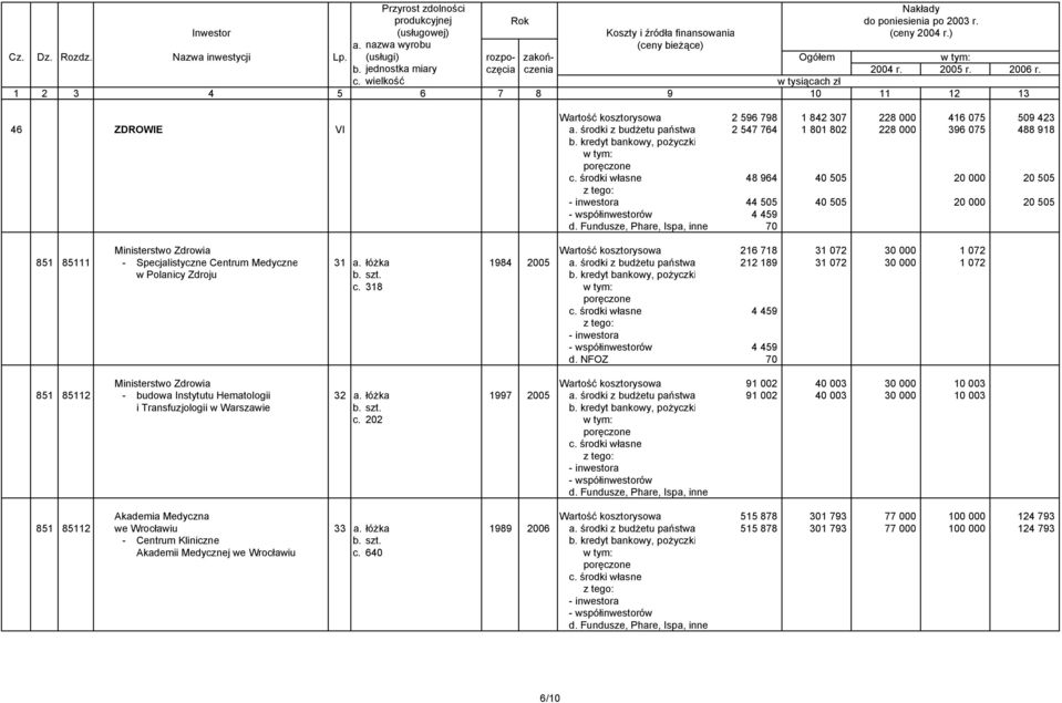 072 851 85111 - Specjalistyczne Centrum Medyczne 31 a. łóżka 1984 2005 a. środki z budżetu państwa 212 189 31 072 30 000 1 072 w Polanicy Zdroju b. szt. c. 318 4 459 4 459 d.