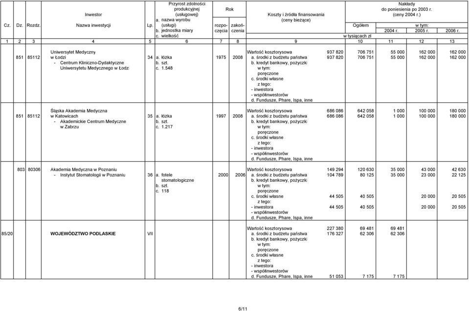 łóżka 1997 2008 a. środki z budżetu państwa 686 086 642 058 1 000 100 000 180 000 - Akademickie Centrum Medyczne b. szt. w Zabrzu c. 1.217 803 80306 Akademia Medyczna w Poznaniu Wartość kosztorysowa 149 294 120 630 35 000 43 000 42 630 - Instytut Stomatologii w Poznaniu 36 a.