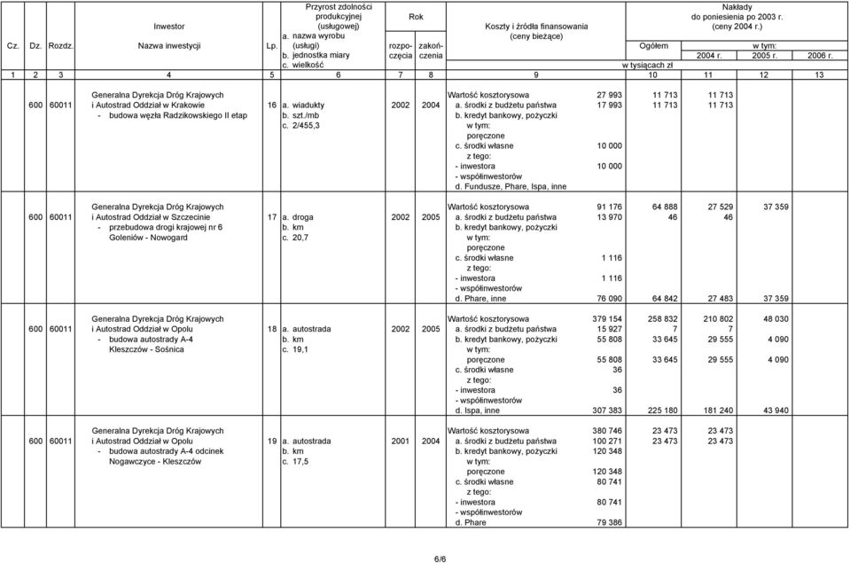 2/455,3 10 000 10 000 Generalna Dyrekcja Dróg Krajowych Wartość kosztorysowa 91 176 64 888 27 529 37 359 600 60011 i Autostrad Oddział w Szczecinie 17 a. droga 2002 2005 a.
