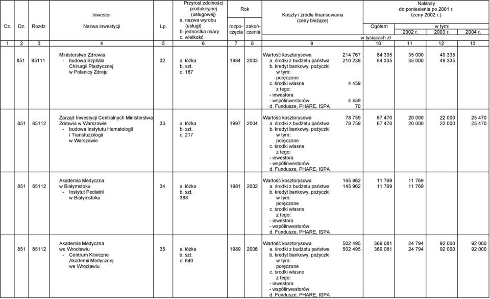 187 4 459 4 459 70 Zarząd Inwestycji Centralnych Ministerstwa Wartość kosztorysowa 78 759 67 470 20 000 22 000 25 470 851 85112 Zdrowia w Warszawie 33 a. łóżka 1997 2004 a.