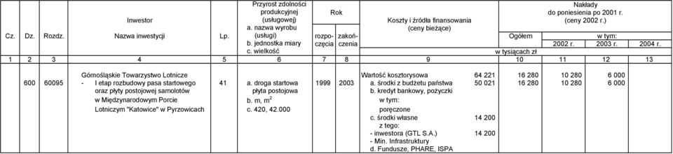 środki z budżetu państwa 50 021 16 280 10 280 6 000 oraz płyty postojowej samolotów płyta