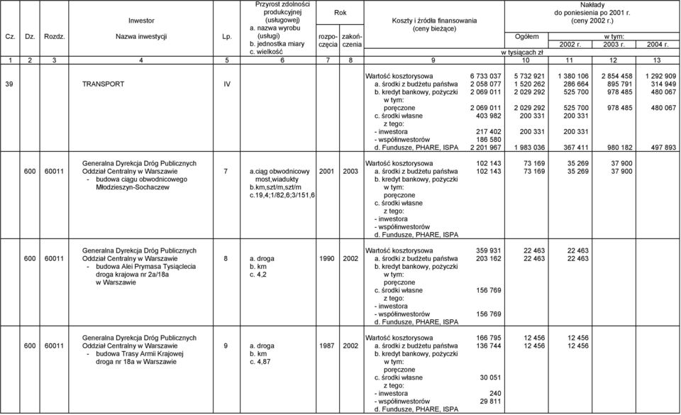 200 331 186 580 2 201 967 1 983 036 367 411 980 182 497 893 Generalna Dyrekcja Dróg Publicznych Wartość kosztorysowa 102 143 73 169 35 269 37 900 600 60011 Oddział Centralny w Warszawie 7 a.