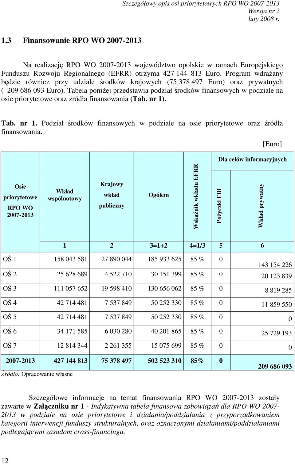 Program wdraŝany będzie równieŝ przy udziale środków krajowych (75 378 497 Euro) oraz prywatnych ( 209 686 093 Euro).