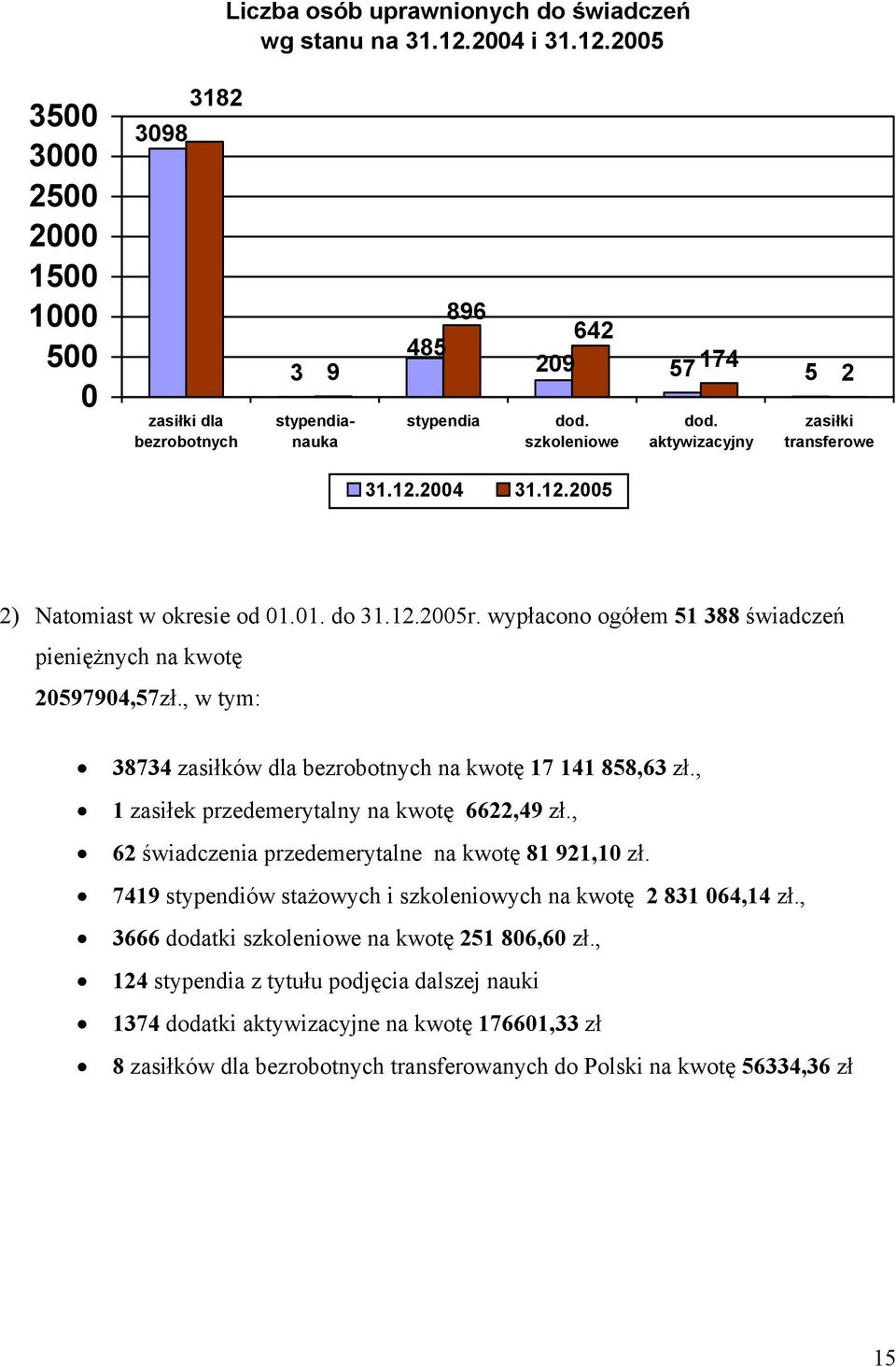 , w tym: 38734 zasiłków dla bezrobotnych na kwotę 17 141 858,63 zł., 1 zasiłek przedemerytalny na kwotę 6622,49 zł., 62 świadczenia przedemerytalne na kwotę 81 921,1 zł.