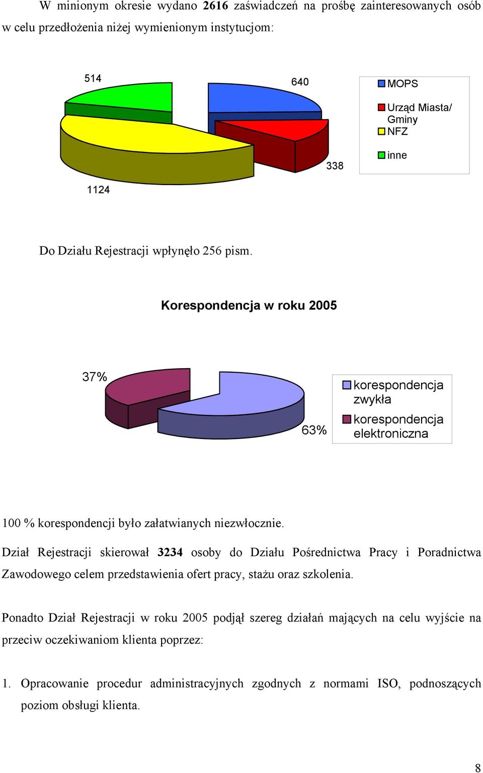 Dział Rejestracji skierował 3234 osoby do Działu Pośrednictwa Pracy i Poradnictwa Zawodowego celem przedstawienia ofert pracy, stażu oraz szkolenia.