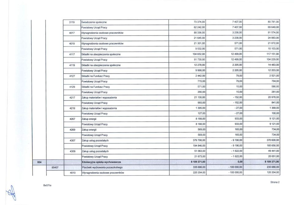 00 4219 Zakup materiałów i wypsażenia 1395,00-27,00 1 368,00 Pwatwy Urząd Pracy 266,00 15,00 281,00 Pwiatwy Urząd Pracy 715,00 79,00 794.