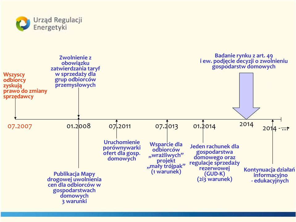 2014 2014 2014 Publikacja Mapy drogowej uwolnienia cen dla odbiorców w gospodarstwach 3 warunki Uruchomienie porównywarki ofert dla gosp.