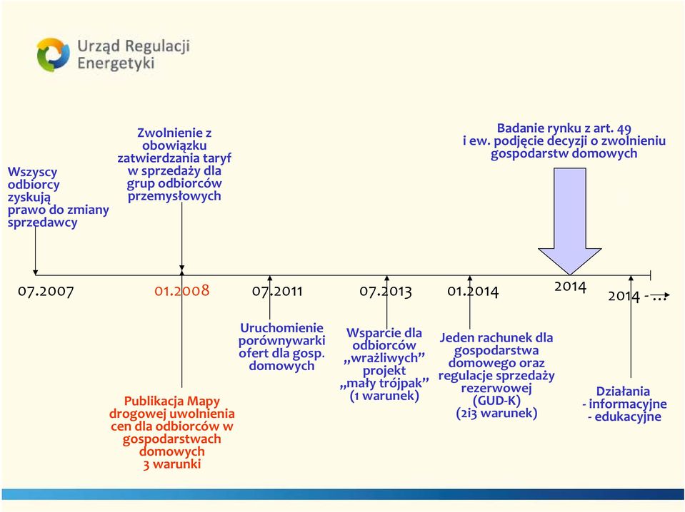 2014 2014 2014 Publikacja Mapy drogowej uwolnienia cen dla odbiorców w gospodarstwach 3 warunki Uruchomienie porównywarki ofert dla gosp.