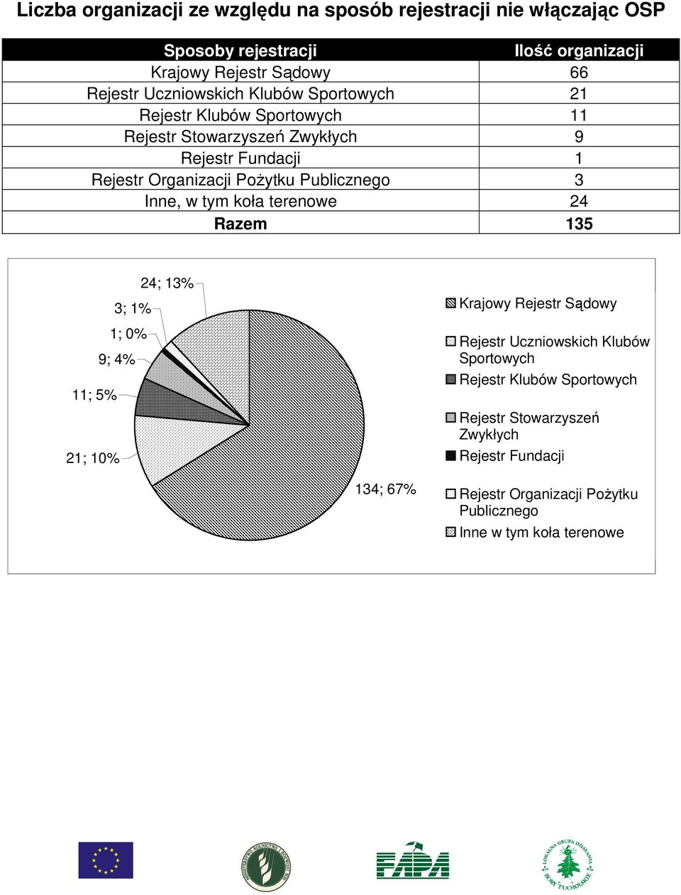 Publicznego 3 Inne, w tym koła terenowe 24 Razem 135 24; 13% 3; 1% 1; 0% 9; 4% 11; 5% 21; 10% Krajowy Rejestr Sądowy Rejestr Uczniowskich Klubów