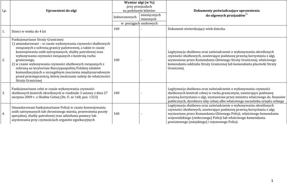dziecka. Dokumenty poświadczające uprawnienia do ulgowych przejazdów 1) 2.