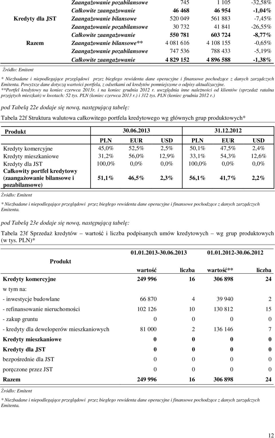 588-1,38% Powyższe dane dotyczą wartości portfela, z odsetkami od kredytów pomniejszone o odpisy aktualizacyjne. **Portfel kredytowy na koniec czerwca 2013r. i na koniec grudnia 2012 r.