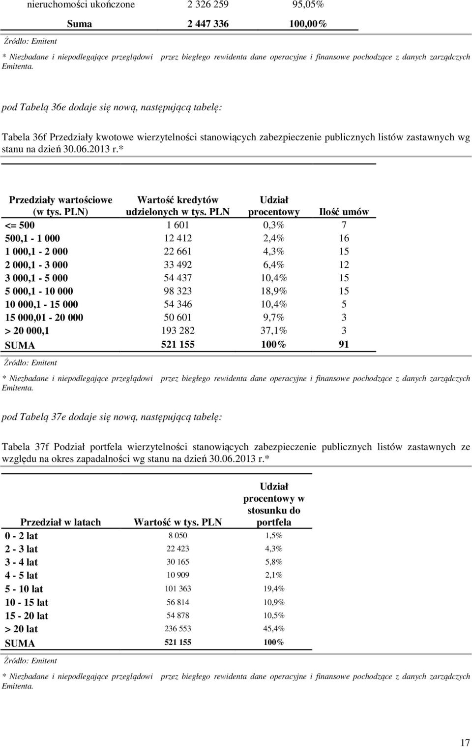 PLN Udział procentowy Ilość umów <= 500 1 601 0,3% 7 500,1-1 000 12 412 2,4% 16 1 000,1-2 000 22 661 4,3% 15 2 000,1-3 000 33 492 6,4% 12 3 000,1-5 000 54 437 10,4% 15 5 000,1-10 000 98 323 18,9% 15