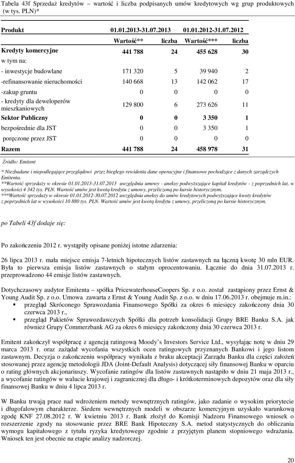 2012 Wartość** liczba Wartość*** liczba Kredyty komercyjne 441 788 24 455 628 30 w tym na: - inwestycje budowlane 171 320 5 39 940 2 -refinansowanie nieruchomości 140 668 13 142 062 17 -zakup gruntu