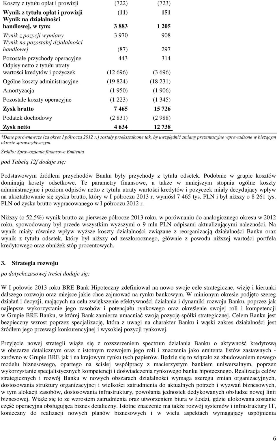 Amortyzacja (1 950) (1 906) Pozostałe koszty operacyjne (1 223) (1 345) Zysk brutto 7 465 15 726 Podatek dochodowy (2 831) (2 988) Zysk netto 4 634 12 738 *Dane porównawcze (za okres I półrocza 2012