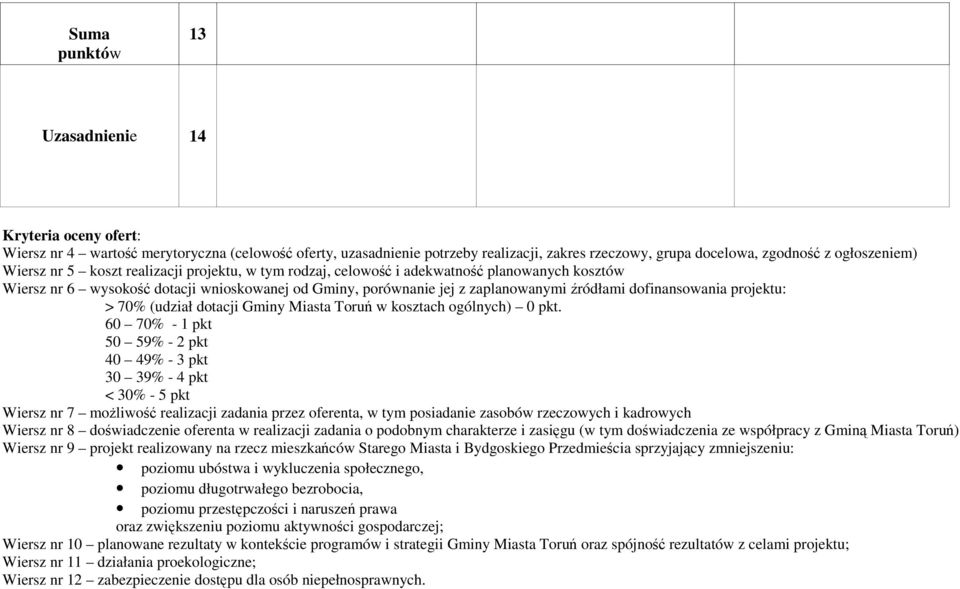 dofinansowania projektu: > 70% (udział dotacji Gminy Miasta Toruń w kosztach ogólnych) 0 pkt.