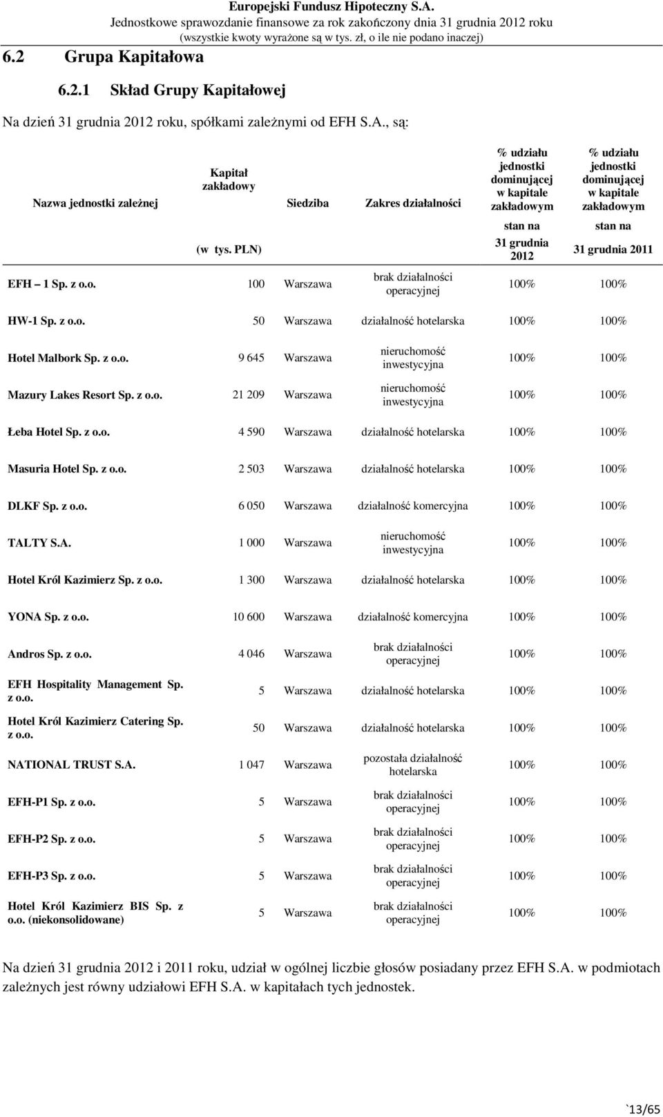 o. 100 Warszawa Zakres działalności brak działalności operacyjnej % udziału jednostki dominującej w kapitale zakładowym stan na 31 grudnia 2012 % udziału jednostki dominującej w kapitale zakładowym