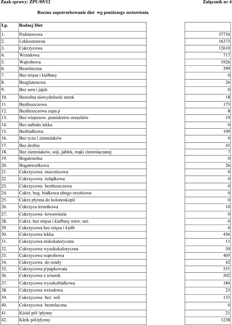 Bez wiepszow. pomidorów orzechów 19 14. Bez nabiału lekka 0 15. Bezbiałkowa 109 16. Bez ryżu i ziemniaków 0 17. Bez drobiu 45 18. Bez ziemniaków, soji, jabłek, mąki ziemniaczanej 7 19.