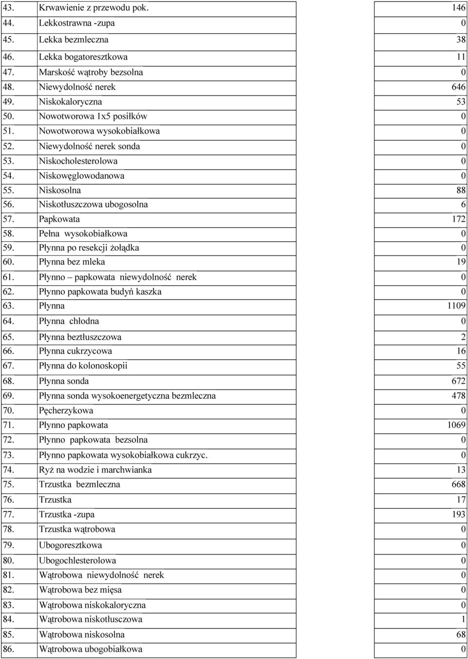 Papkowata 172 58. Pełna wysokobiałkowa 0 59. Płynna po resekcji żołądka 0 60. Płynna bez mleka 19 61. Płynno papkowata niewydolność nerek 0 62. Płynno papkowata budyń kaszka 0 63. Płynna 1109 64.