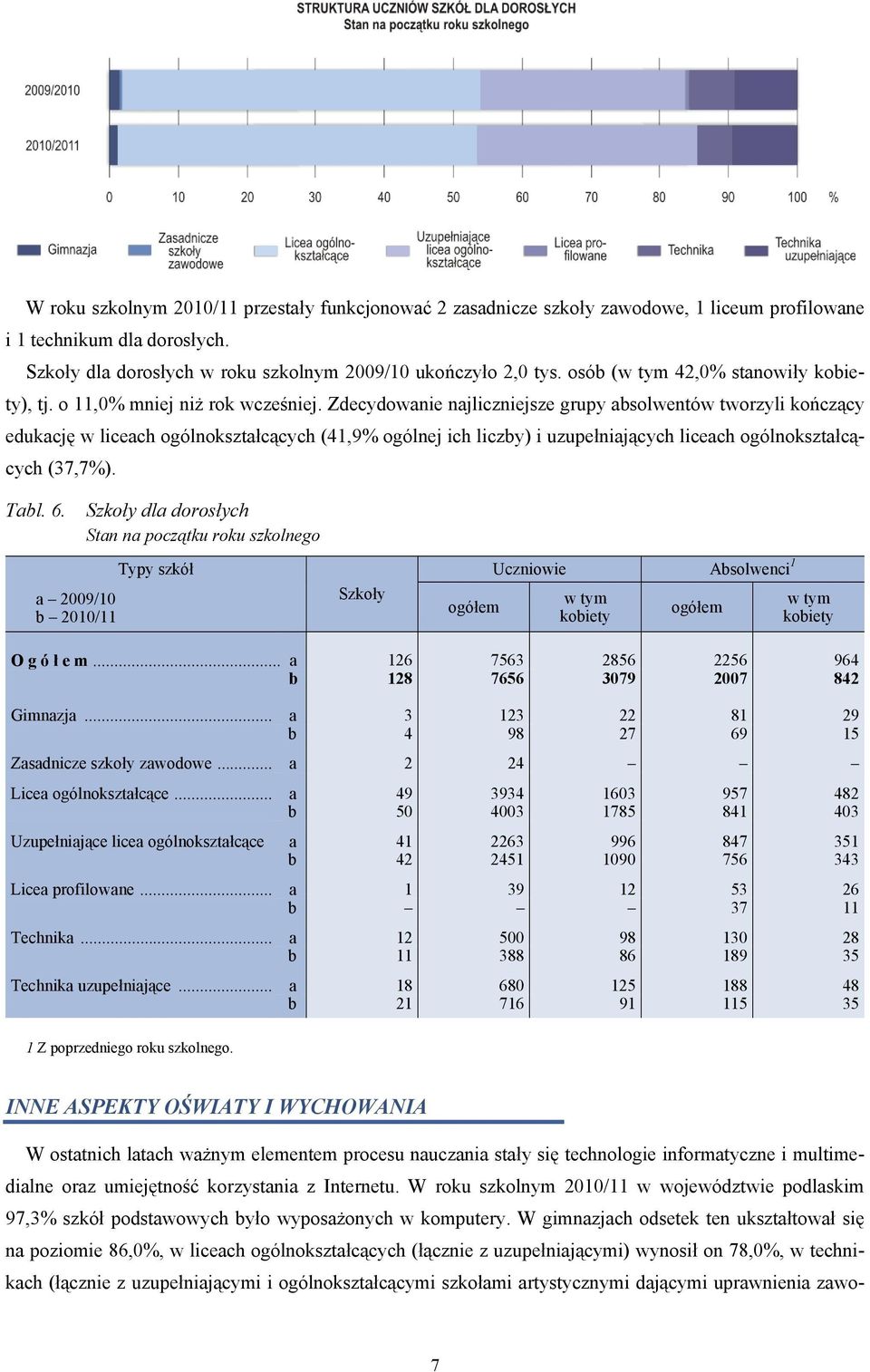 Zdecydowanie najliczniejsze grupy absolwentów tworzyli kończący edukację w liceach ogólnokształcących (41,9% ogólnej ich liczby) i uzupełniających liceach ogólnokształcących (37,7%). Tabl. 6.