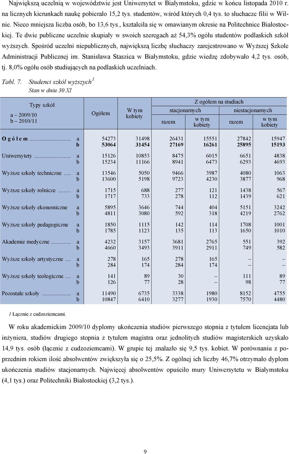 Te dwie publiczne uczelnie skupiały w swoich szeregach aż 54,3% ogółu studentów podlaskich szkół wyższych.